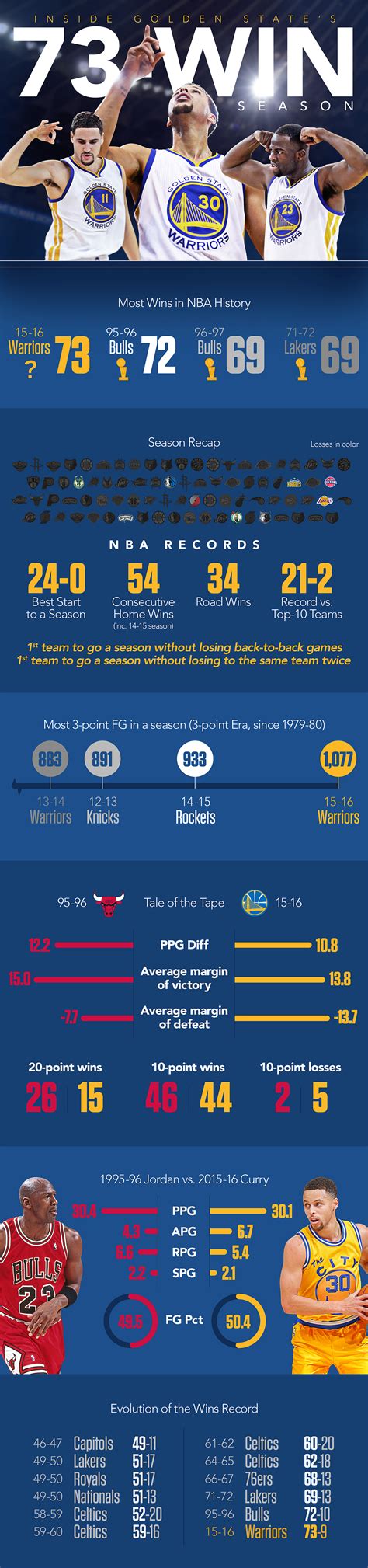 golden state warriors basketball game stats